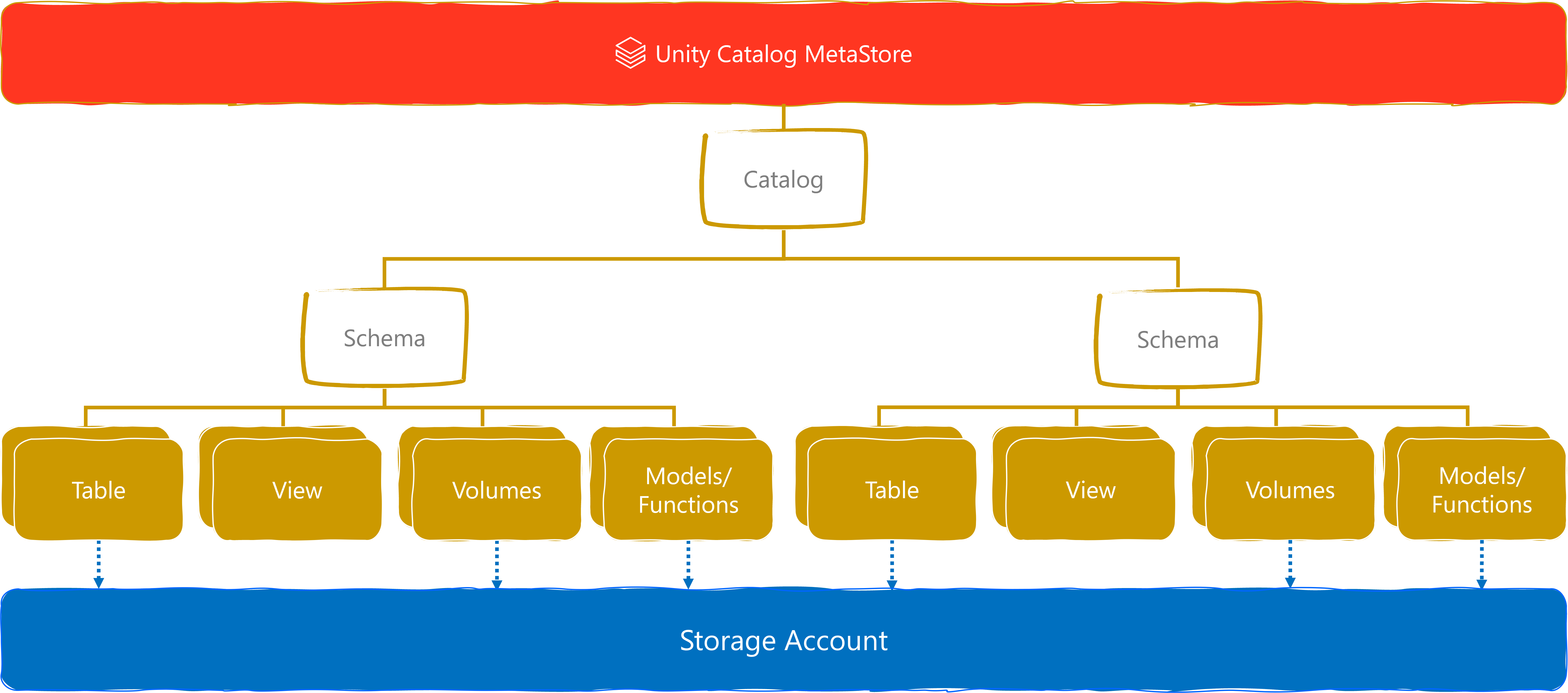 Unity Catalog Objects Model Structure