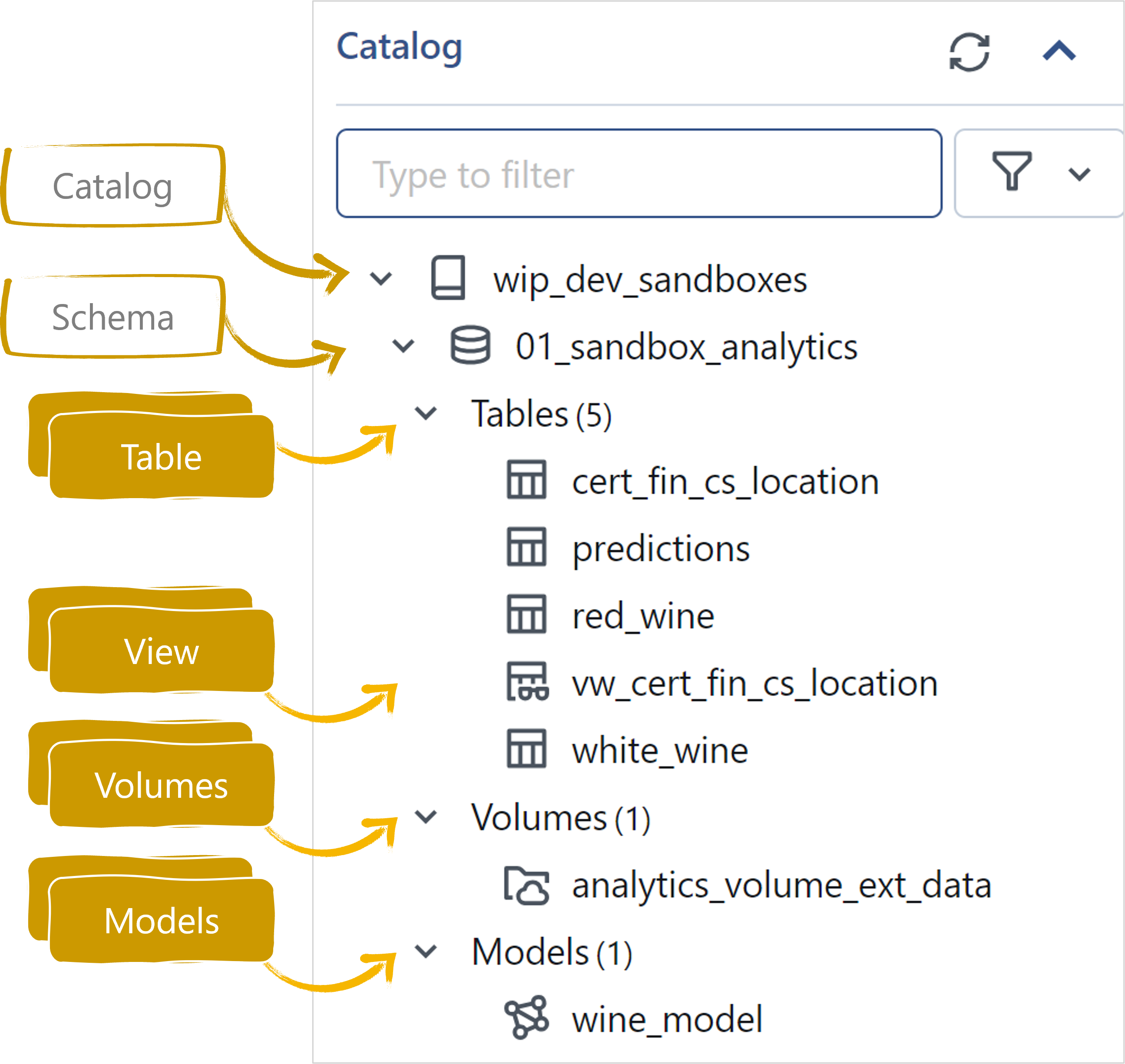 Unity Catalog Object Model Hierarchy